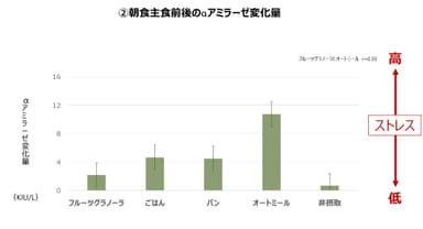 朝食主食前後のαアミラーゼ変化量