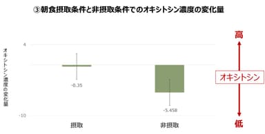 朝食摂取条件と非摂取条件でのオキシトシン濃度の変化量