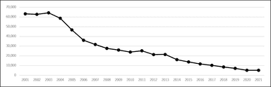 自動車盗難認知件数の推移(過去20年)