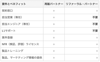 要件とベネフィット