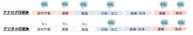 アナログ印刷とデジタル印刷 CO2排出量の違いイメージ図