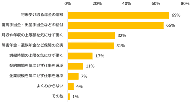 【図4】社会保険の加入について「良い」「どちらかと言えば良い」と回答した方へ伺います。社会保険への加入で期待することがあれば教えてください。（複数回答可）