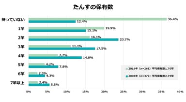 タンスの保有数(積水ハウス「収納量調査」2008年、2019年より)