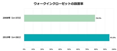 ウォークインクローゼットの設置率(積水ハウス「収納量調査」2008年、2019年より)