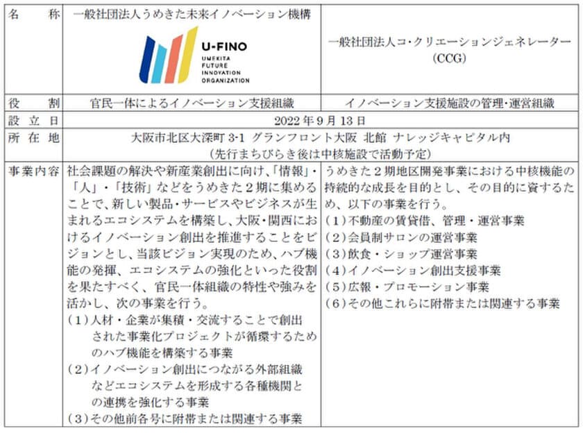 うめきた2期におけるイノベーション支援の役割を担う
中核機能運営法人を設立し、
2024年夏頃の先行まちびらきに向け、準備を加速