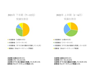 他社講座からのCONVERSIONISTA受講生の割合