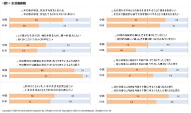 図1 生活価値観