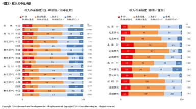 図2 収入のゆとり感