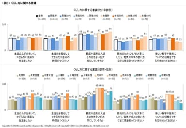 図3 くらし方に関する意識