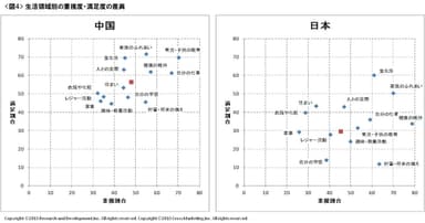 図4 生活領域別の重視度・満足度の差異