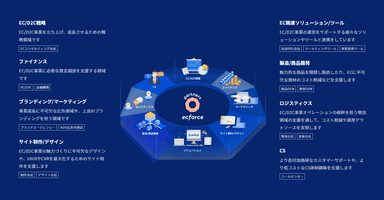 ecforce partnersの支援領域