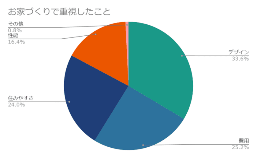 三重県の住宅会社「ハウスクラフト株式会社」が
家づくりに関する顧客アンケートを実施