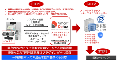 免税システム免税電子化のフロー