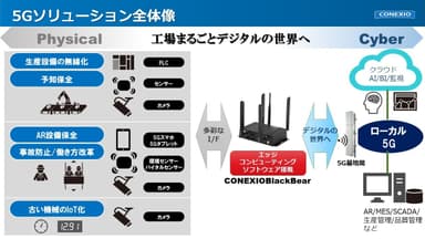 5Gソリューション全体像