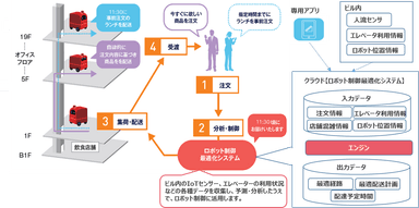 ロボット配送サービスおよびシステム概要