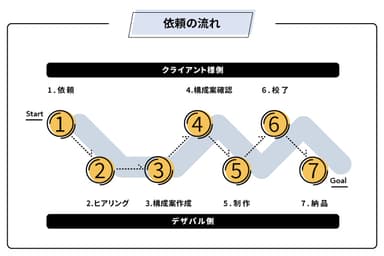 利用の流れ