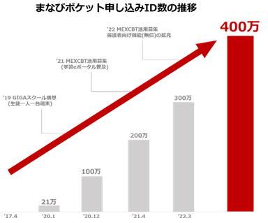 まなびポケット申し込みID数の推移