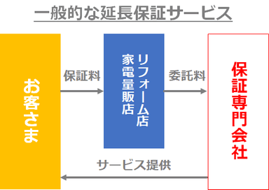 一般的な延長保証サービス