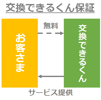 交換できるくん保証