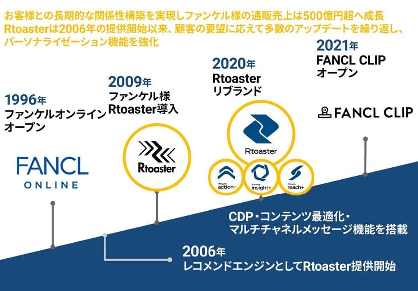 ブレインパッド、化粧品・健康食品メーカー「ファンケル」のCX（顧客体験価値）の最大化を支援