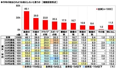 今年の秋はどのような秋にしたいと思うか