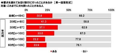 愛犬を連れてお泊り旅行に行ったことがあるか