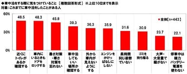 車中泊をする際に気をつけていること