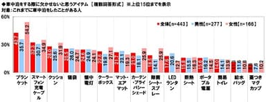 車中泊をする際に欠かせないと思うアイテム