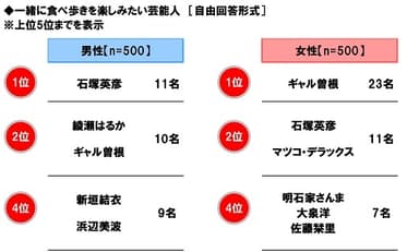 一緒に食べ歩きを楽しみたい芸能人