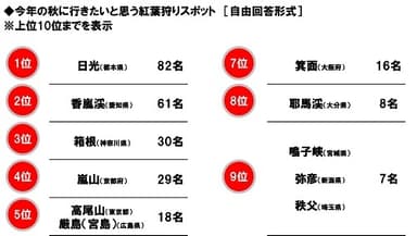 今年の秋に行きたいと思う紅葉狩りスポット