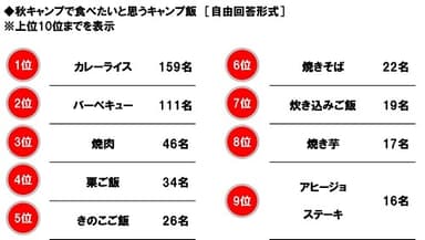 秋キャンプで食べたいと思うキャンプ飯