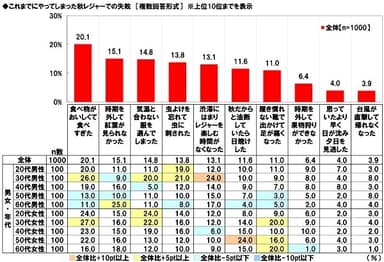 これまでにやってしまった秋レジャーでの失敗