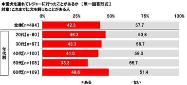 愛犬を連れてレジャーに行ったことがあるか