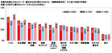 愛犬を連れてのレジャーで、愛犬のために気をつけたこと