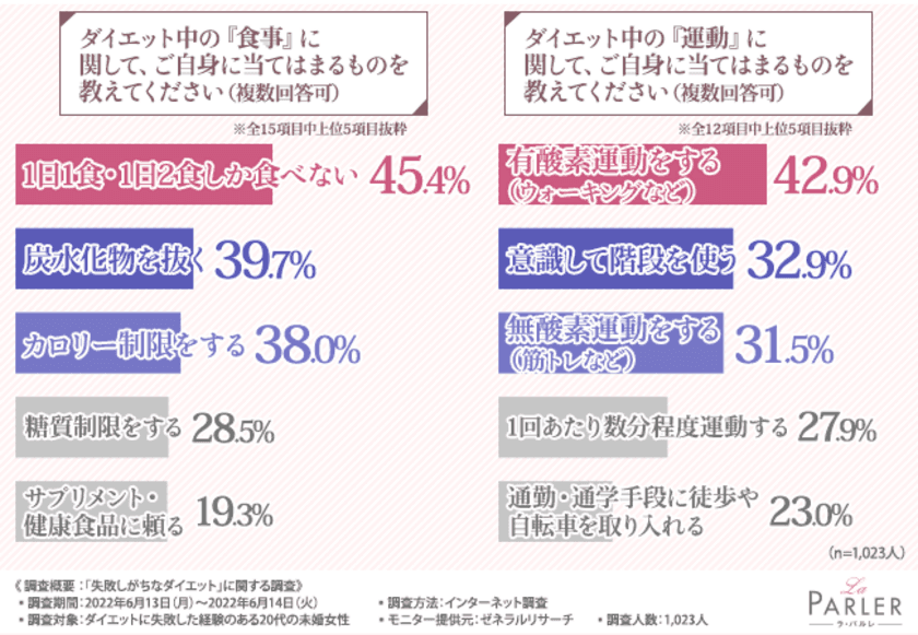 【ダイエットに失敗したことある20代女性1,023名へ調査】痩せたい！けどうまくいかなかった…効果のないダメなダイエット法と、成功のために必要なこととは！？