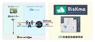 RisKma×冠水センサー×BraveGATE構成図