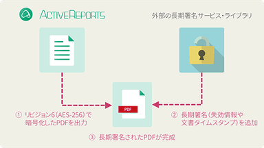 長期署名(PAdES)に対応したPDFの作成