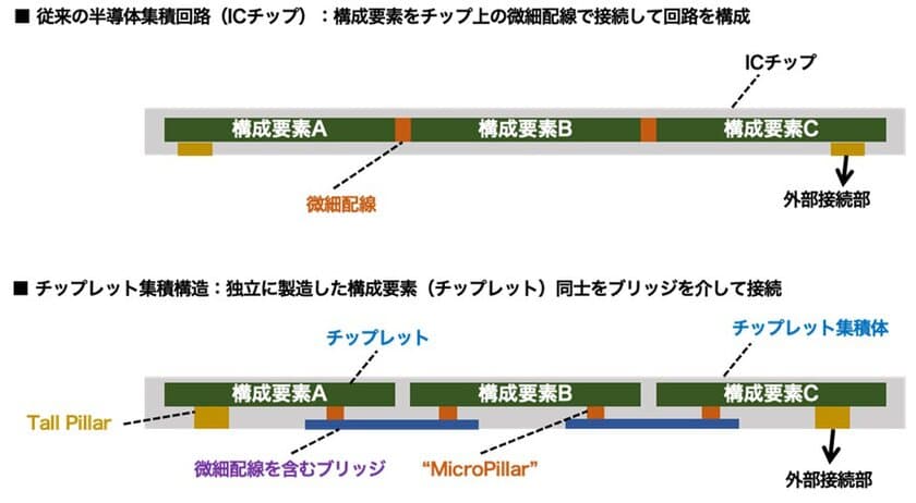 最小要素のチップレット集積技術を開発　
―広帯域接続と集積規模のスケーラビリティを実現―