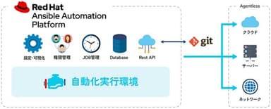 様々な機器への作業を自動化する機能を備えた統合プラットフォーム