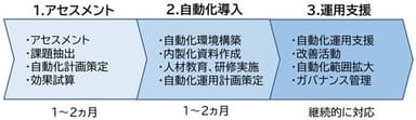 アセスメントから運用まで専門家が支援