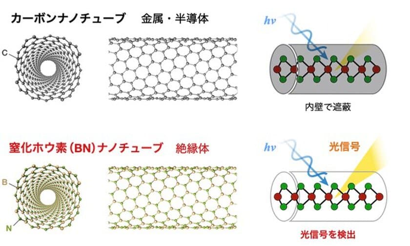 無機ナノチューブの簡便な単層合成法を開発　
～高効率な太陽電池や高活性な触媒などの開発への貢献が期待～