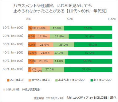 ハラスメントなどを止められなかったことがある