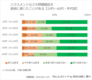 ハラスメントなどの問題提起を面倒に感じたことがある