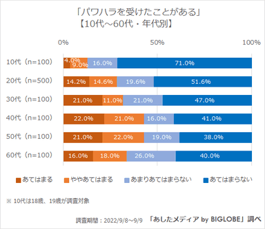 パワハラを受けたことがある(年代別)