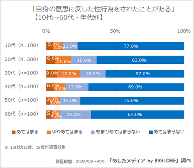 自身の意思に反した性行為をされたことがある(年代別)