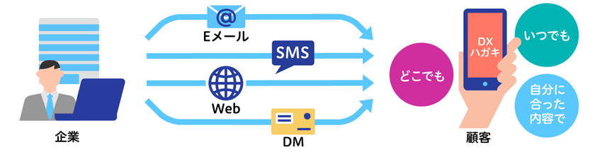 イオン銀行様、スマホで説明する「DXハガキ」※1を採用
マイナポイント第２弾の複雑な条件をわかりやすく表示