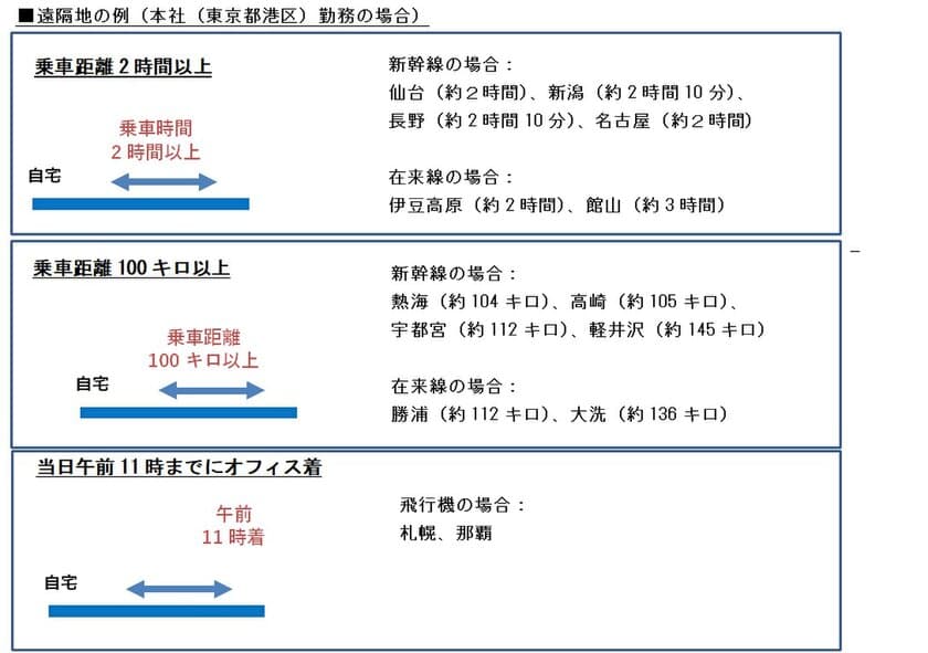 場所にとらわれない柔軟な働き方を可能にする
「遠隔地勤務制度」を導入　
社員のライフイベントに対応、
デジタル人材の地方での採用活動も促進