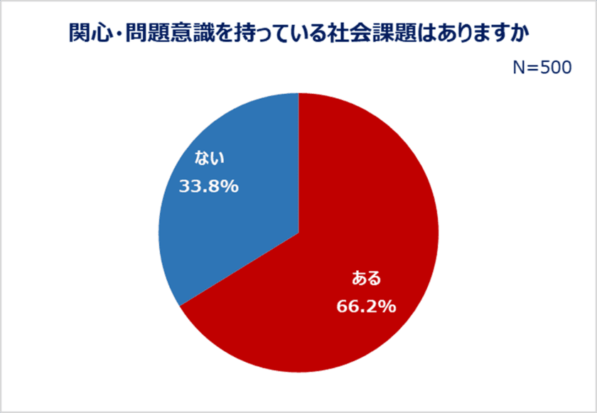 20～30代働く女性の社会課題への貢献意識調査。
問題視している社会課題がある人は6割以上！
子育て問題、雇用問題に関心がある人多数。
「どう支援するべきか分からない」身近な相手を支援できなかった人も。
値段が高くても社会貢献している企業の商品を買う人約6割。

