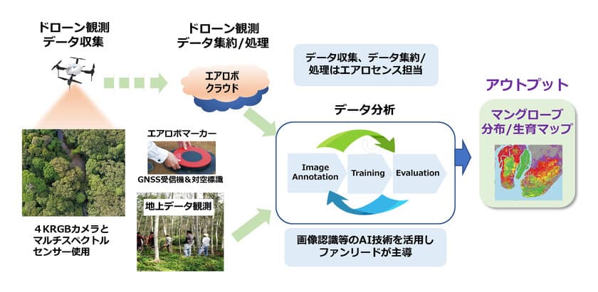 ファンリードとマレーシアのサンウェイ大学がMOU締結、
マングローブ保全のための実証実験からICT分野の連携強化へ