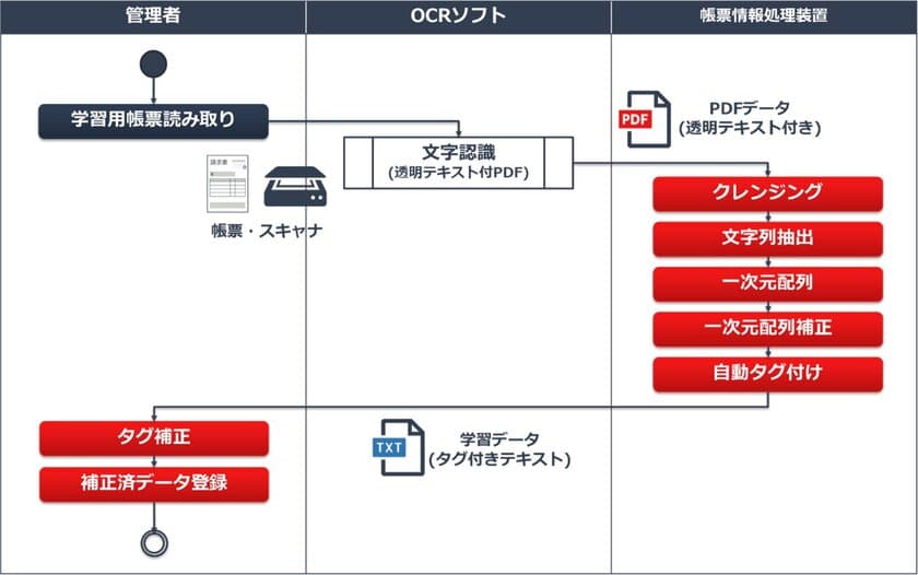 豆蔵、AI／機械学習を使用した
「帳票データの構造化技術」に関する特許を取得